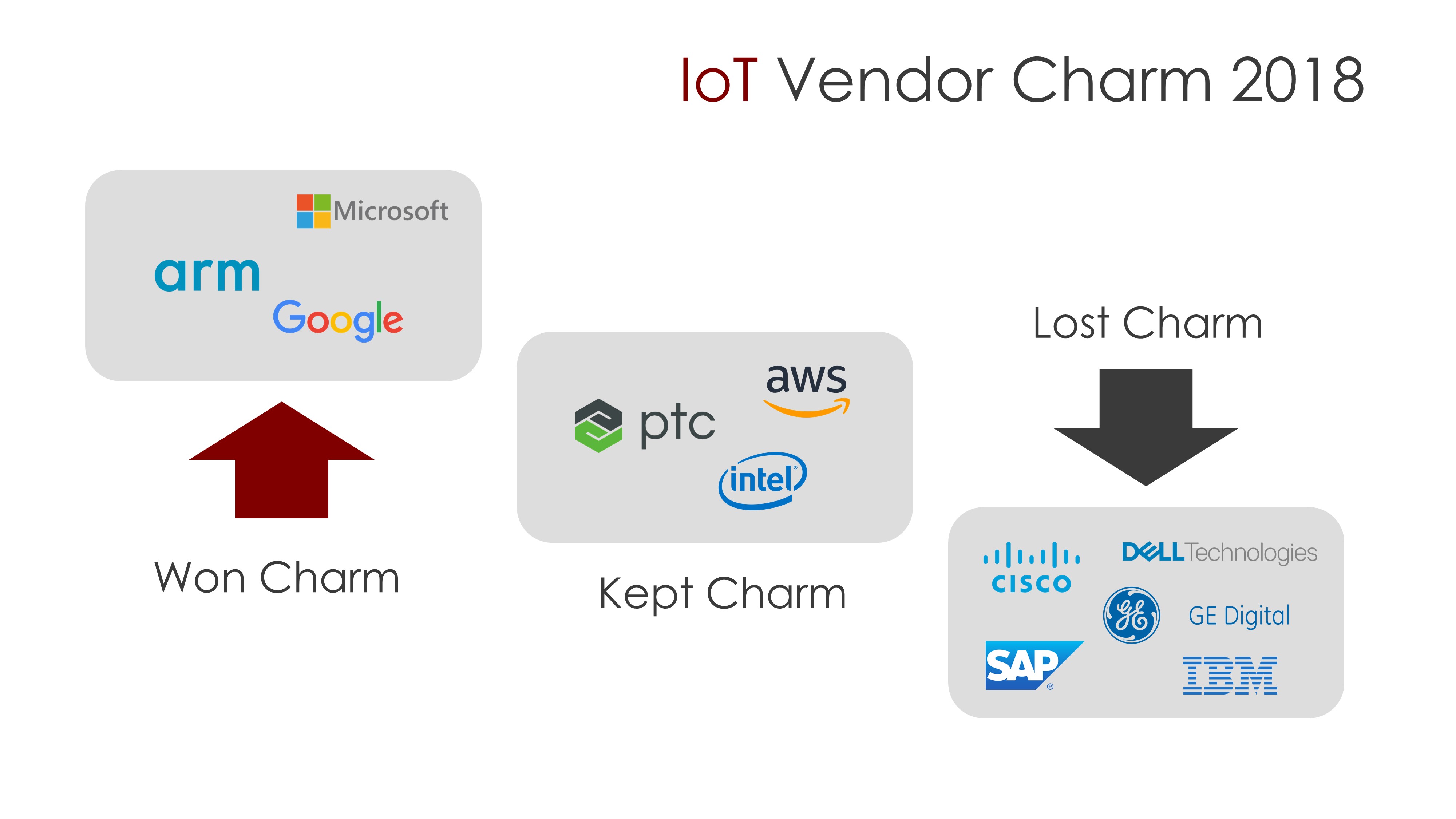 IoT Vendor Charm 2018