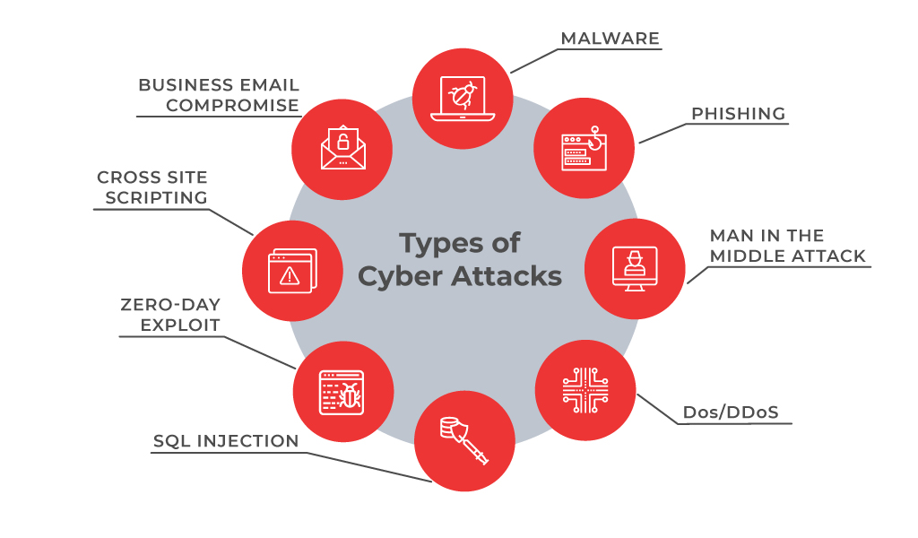 Types-of-cyber-attacks
