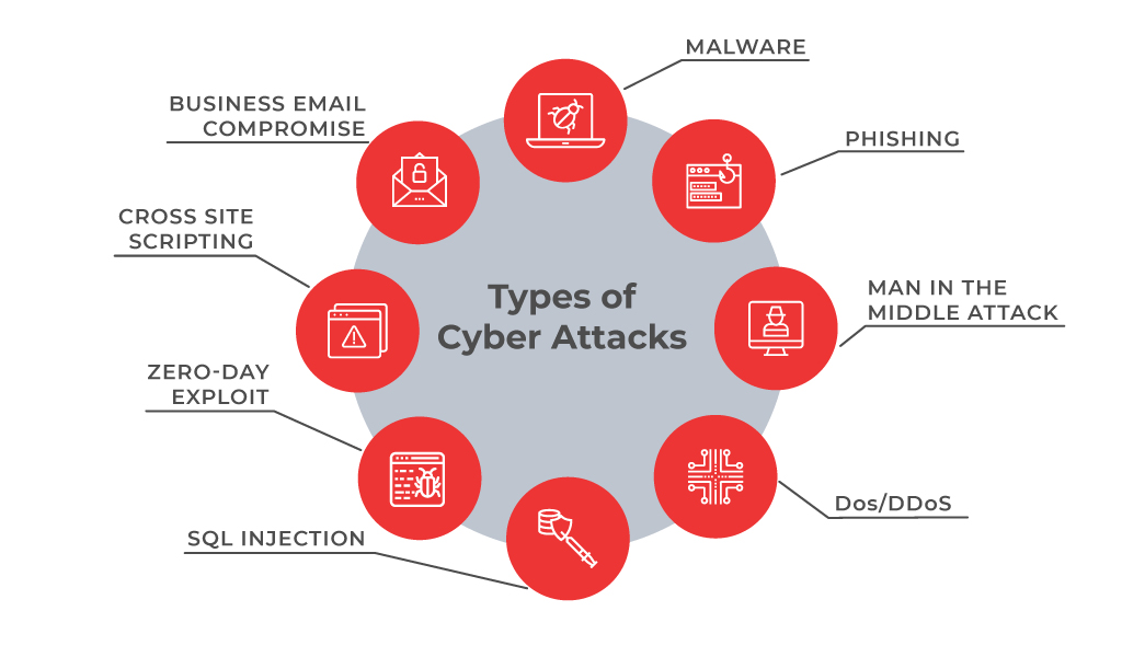 Things You Need To Know About Cyber Attacks Threats And Risks Ecosystm Insights 