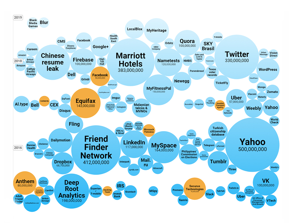 World's Largest Data-Breaches