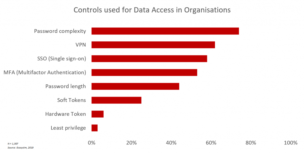 Security controls organisations implement to manage data access