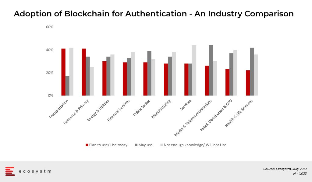 Adoption-of-Blockchain-for-Authentication-An-Industry-Comparison