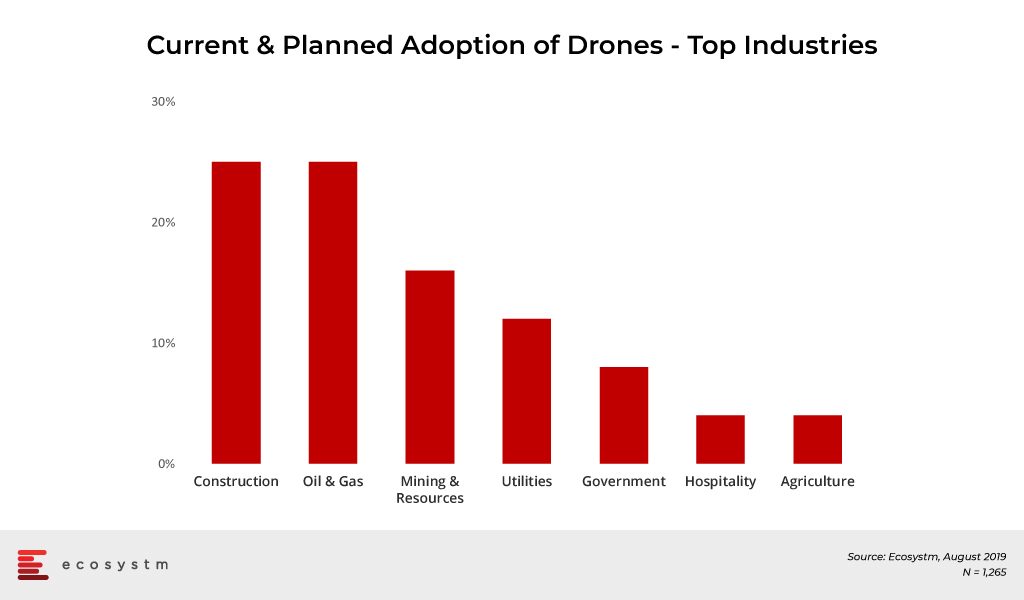 Current-&-Planned-Adoption-of-Drones-Top-Industries