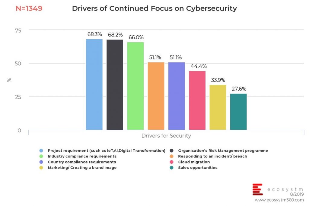 Digital Transformation Drivers