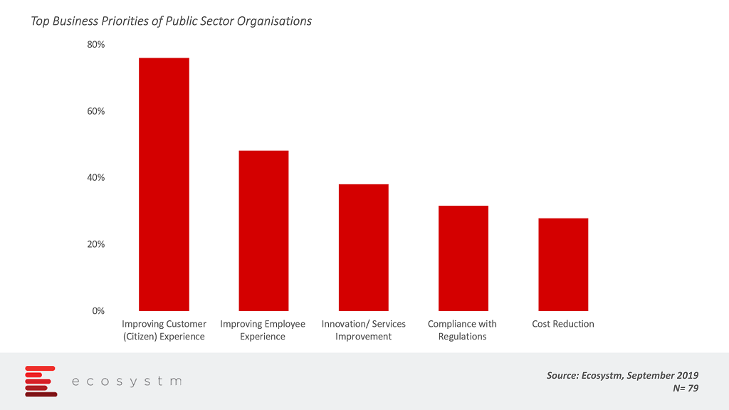 Top Business Priorities of Public Sector Organisations