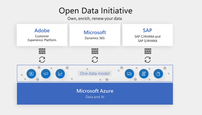 Open Data Initiative Model