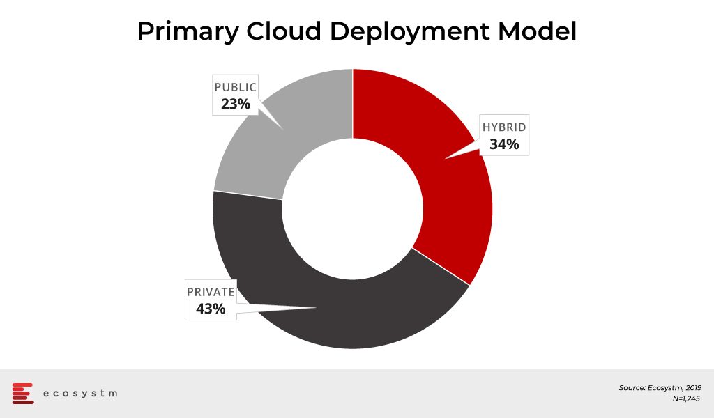 Primary-Cloud-Deployment-Model