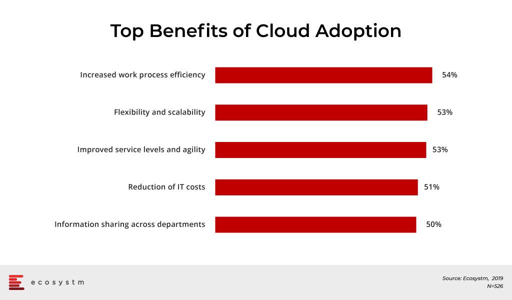 Top-Benefits-of-Cloud-Adoption