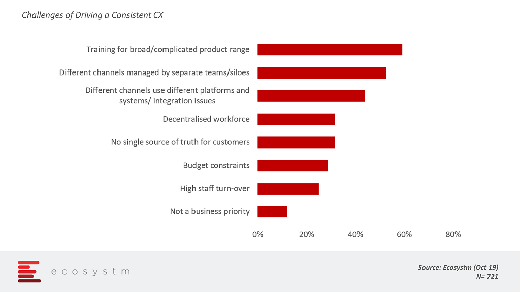 Challenges of CX