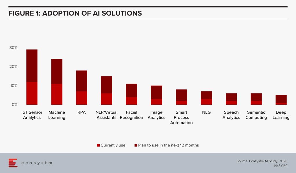 Adoption of AI Solutions