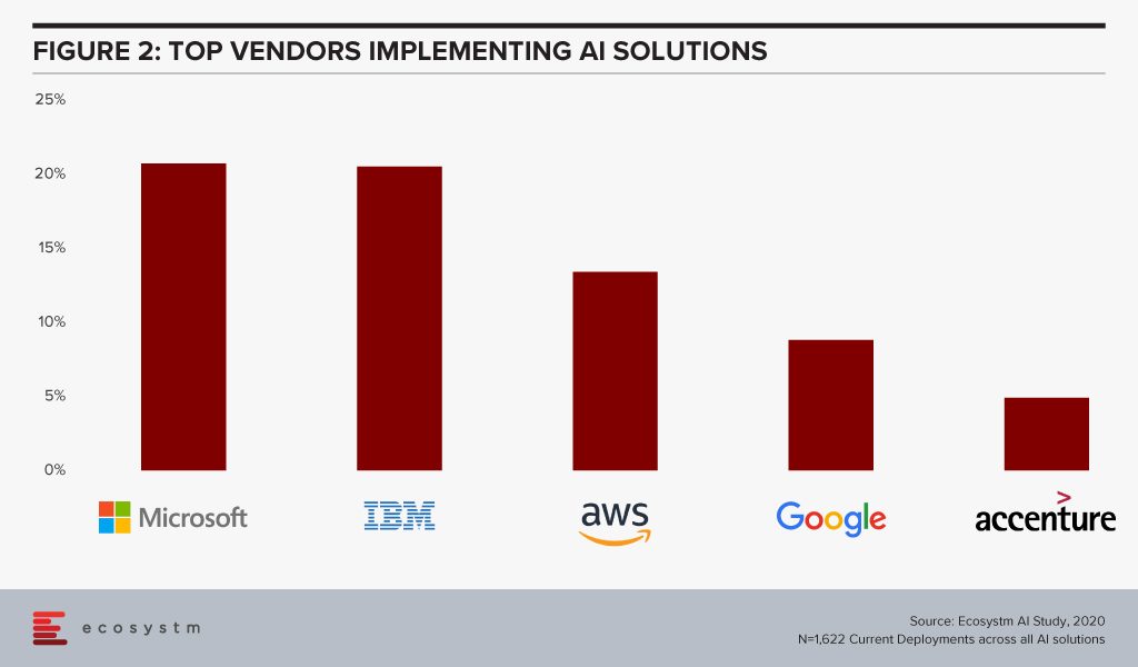 Top Vendors Implementing AI Solutions