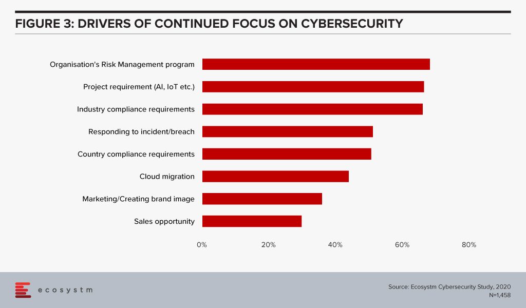 Drivers of Continued Focus on Cybersecurity