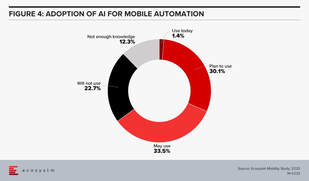 Adoption of AI for Mobile Automation