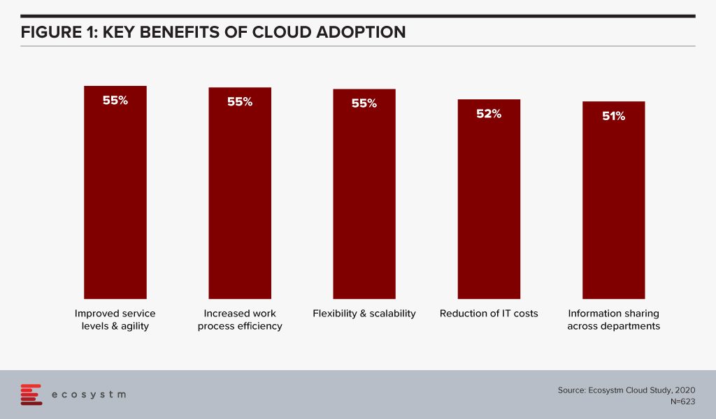 Key benefits of Cloud Adoption
