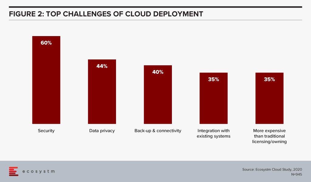 Top Challenges of Cloud Deployment