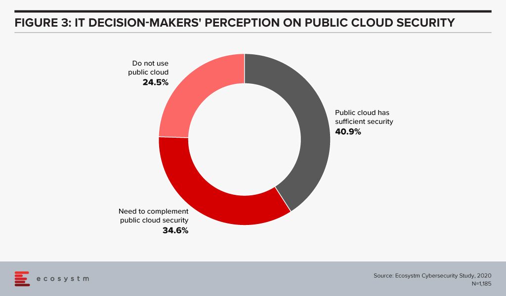 IT Decision makers' Perception on Public Cloud Security