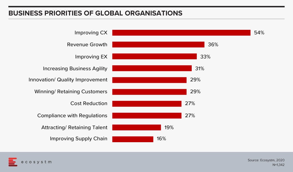 Business Priorities of Global Organisations