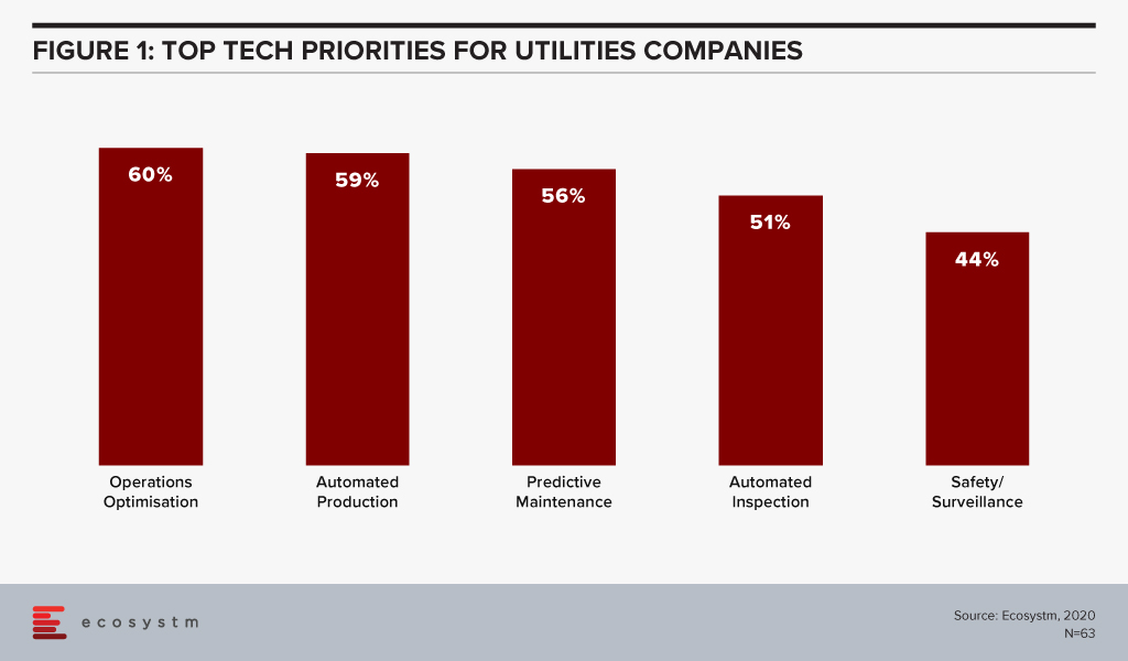 Top Tech Priorities for Utilities Companies