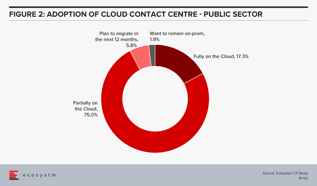 Adoption of Cloud Contact Centre Public Sector