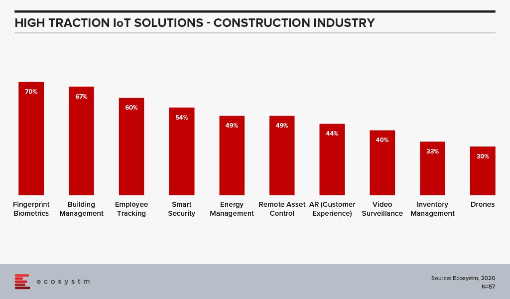 High Traction IoT Solutions - Construction Industry