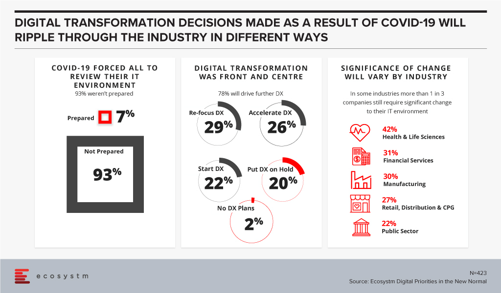 Digital Transformation due to COVID-19