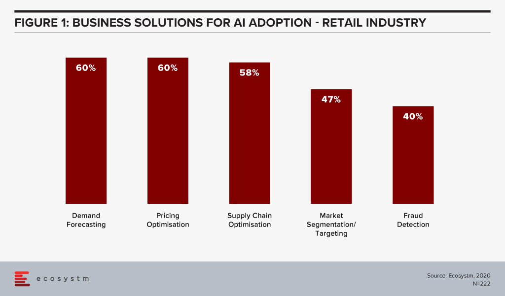 Business Solutions for AI Adoption - Retail Industry