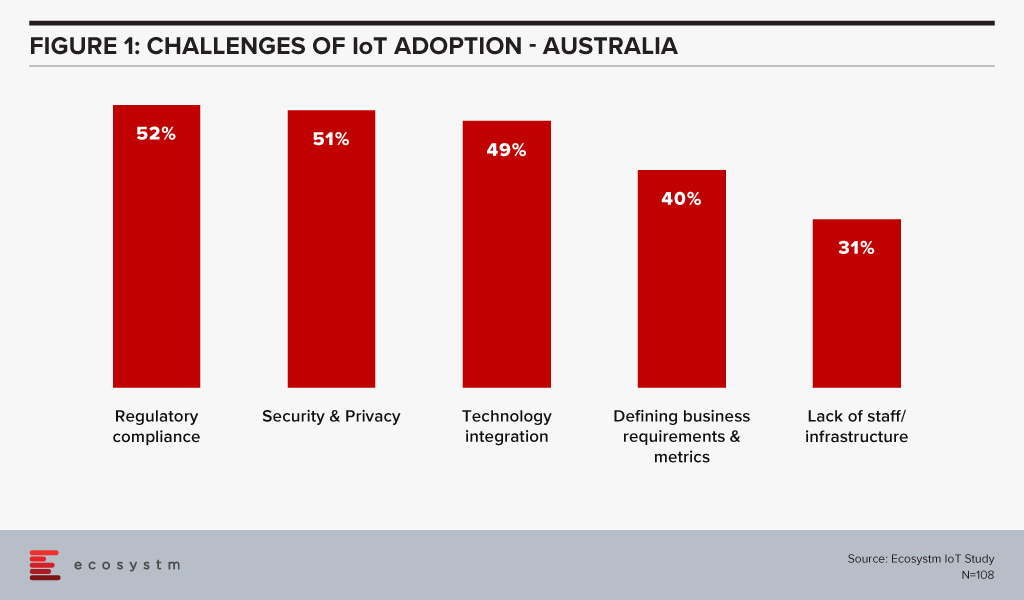 Challenges of IoT Adoption in Australia