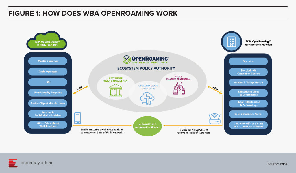 How does Wireless Broadband Alliance OpenRoaming work?