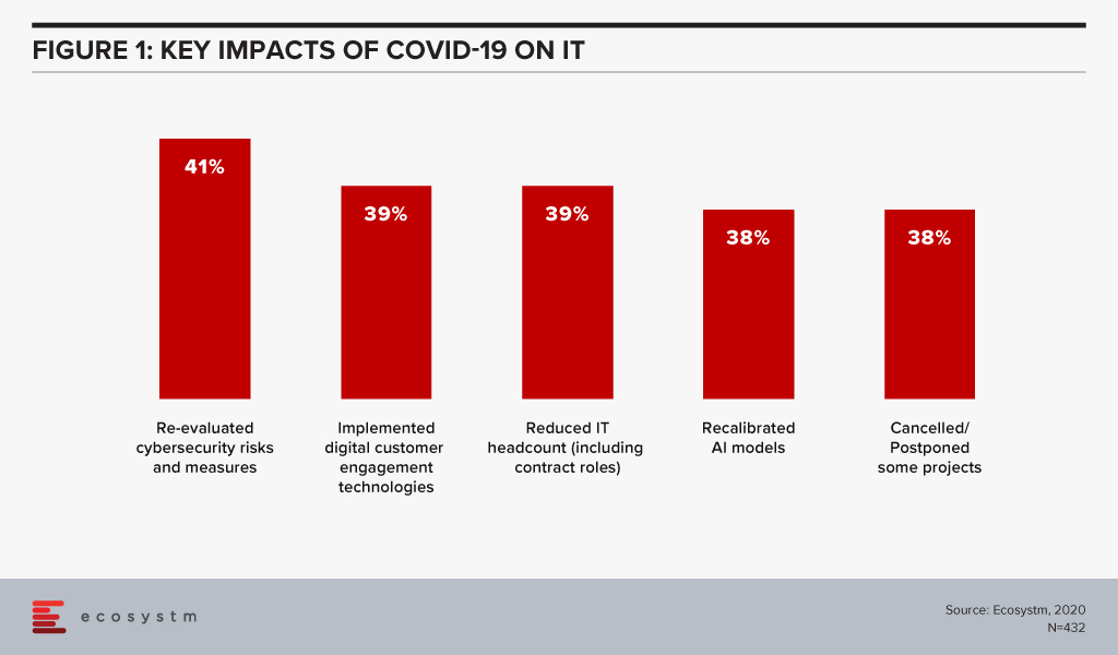 Impact of COVID-19 on IT operations