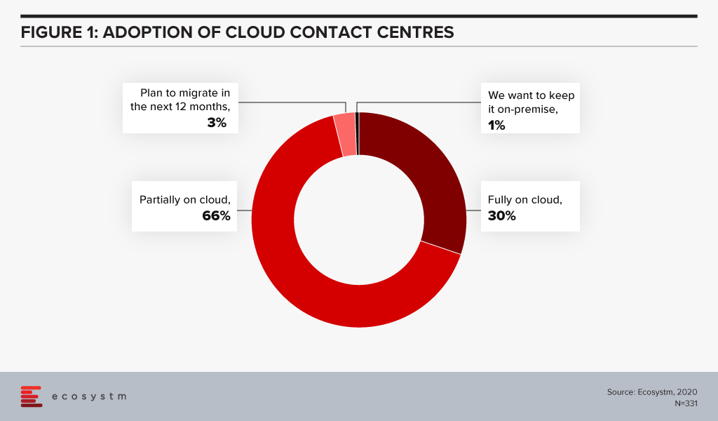 Adoption of Cloud Contact Centres