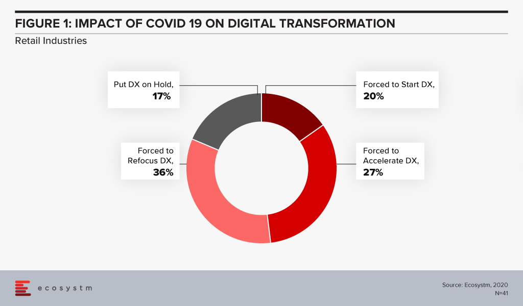 Impact of COVID-19 on digital transformation