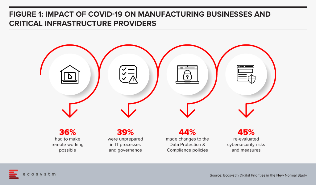 Impact of COVID-19 on manufacturing businesses and infrastructure providers