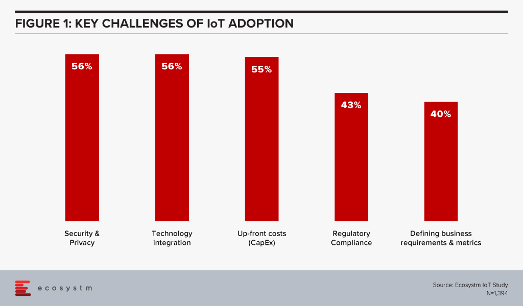 Key challenges of IoT Adoption