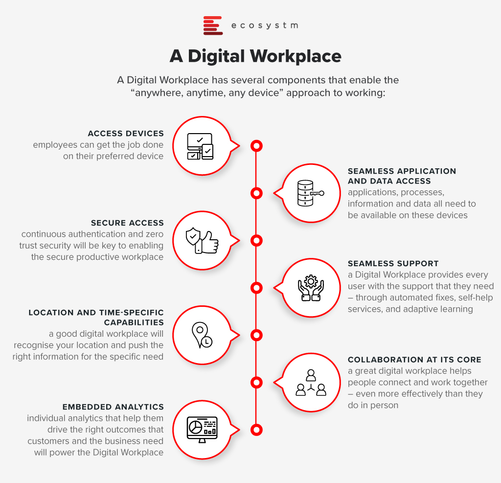 Components of a digital workplace