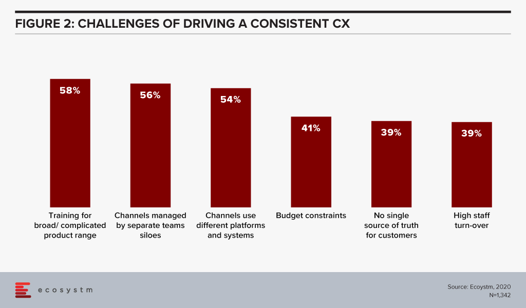 Customer Experience Challenges