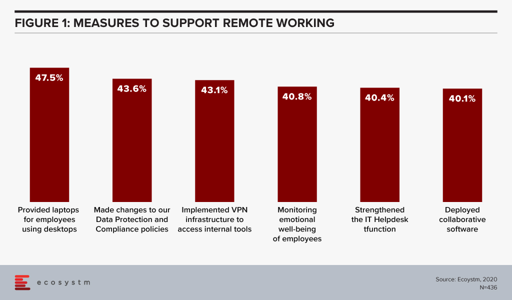 This chart shows what businesses in Asia Pacific are doing to support remote working