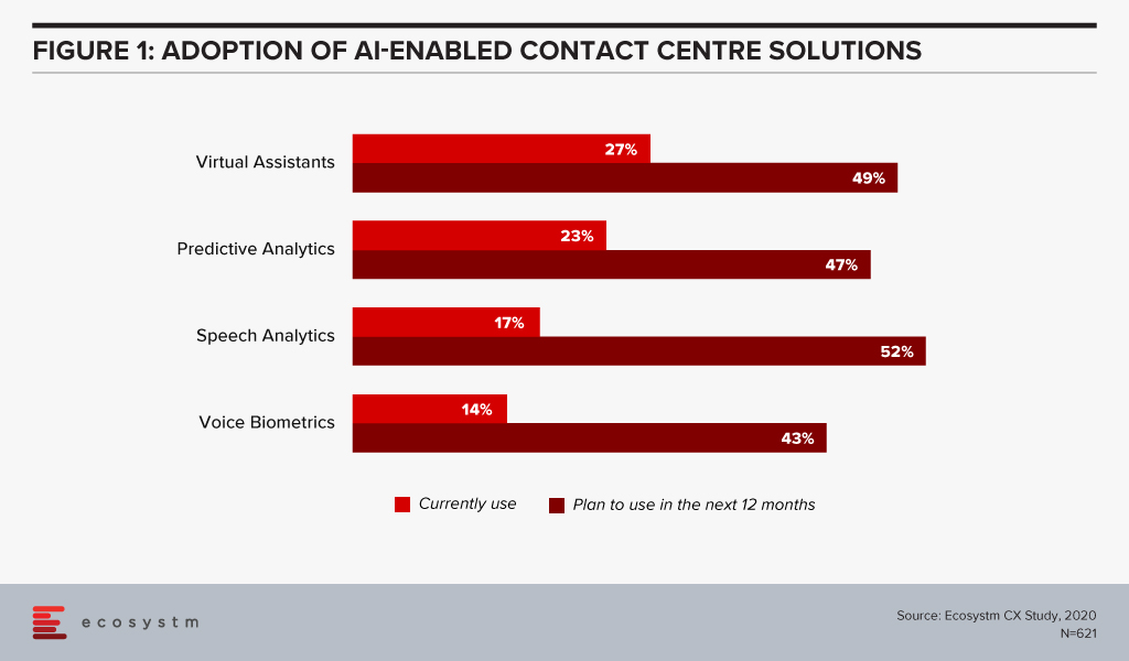 Adoption of AI-Enabled Contact Centre Solutions