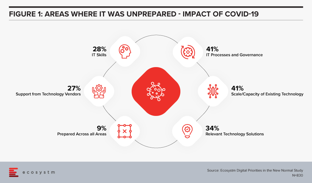 Impact of COVID-19 on IT