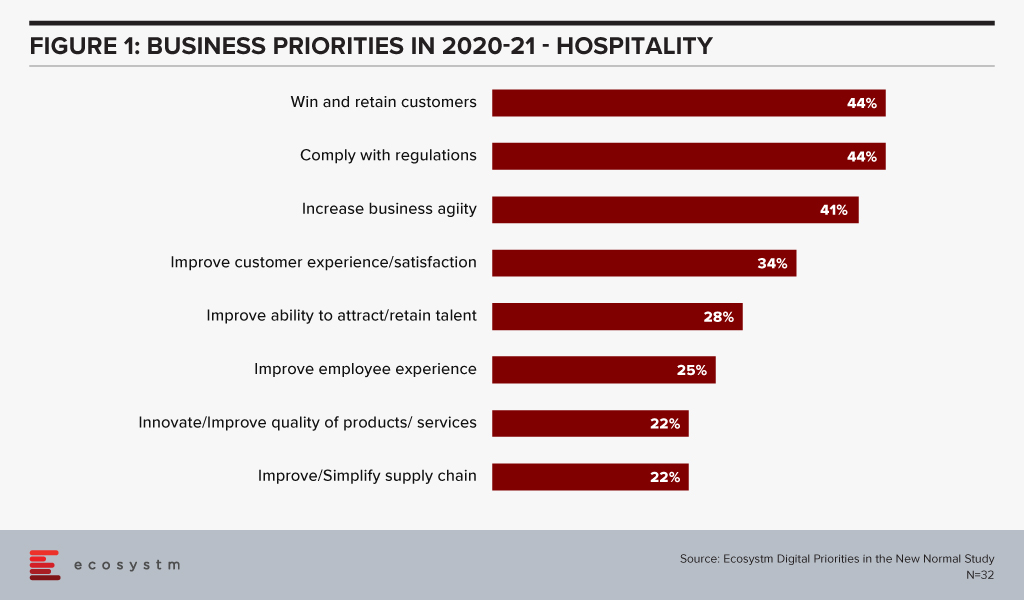 Business Priorities in Hospitality
