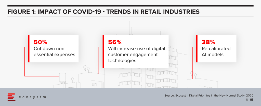 Impact of COVID-19 on Retail Industry