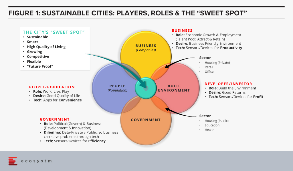 Sustainable Cities: Players, Roles and the sweet spot