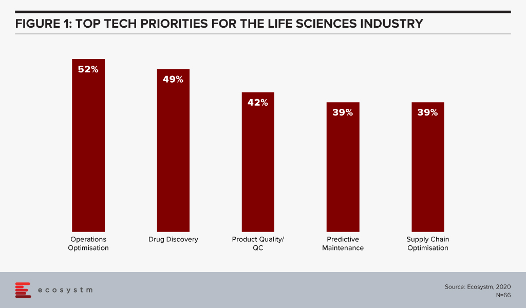 Top Tech priorities for the Life Sciences Industry