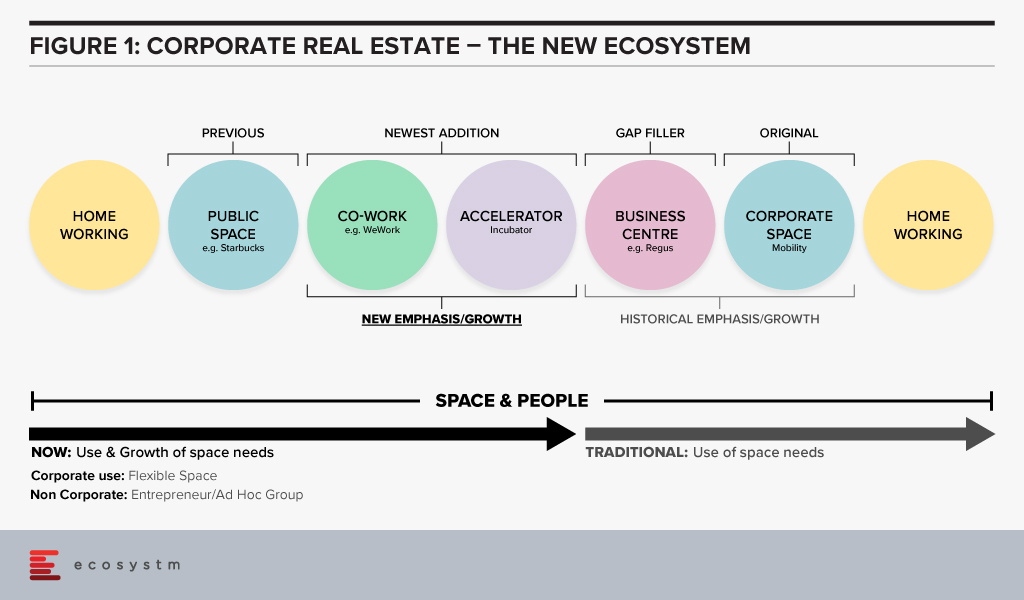 Corporate Real-Estate- The New Ecosystem
