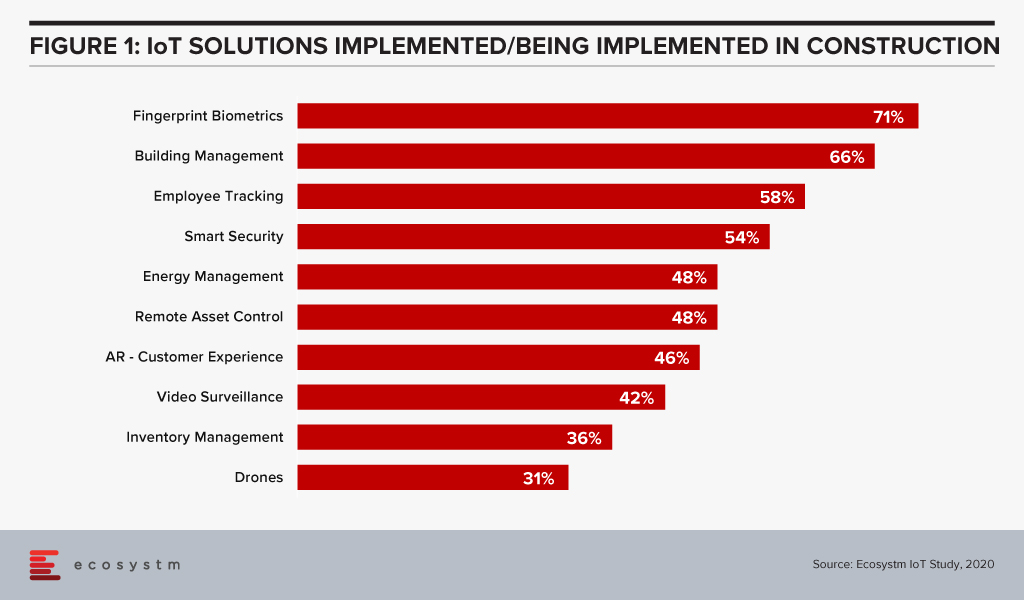 IoT Solutions in Construction