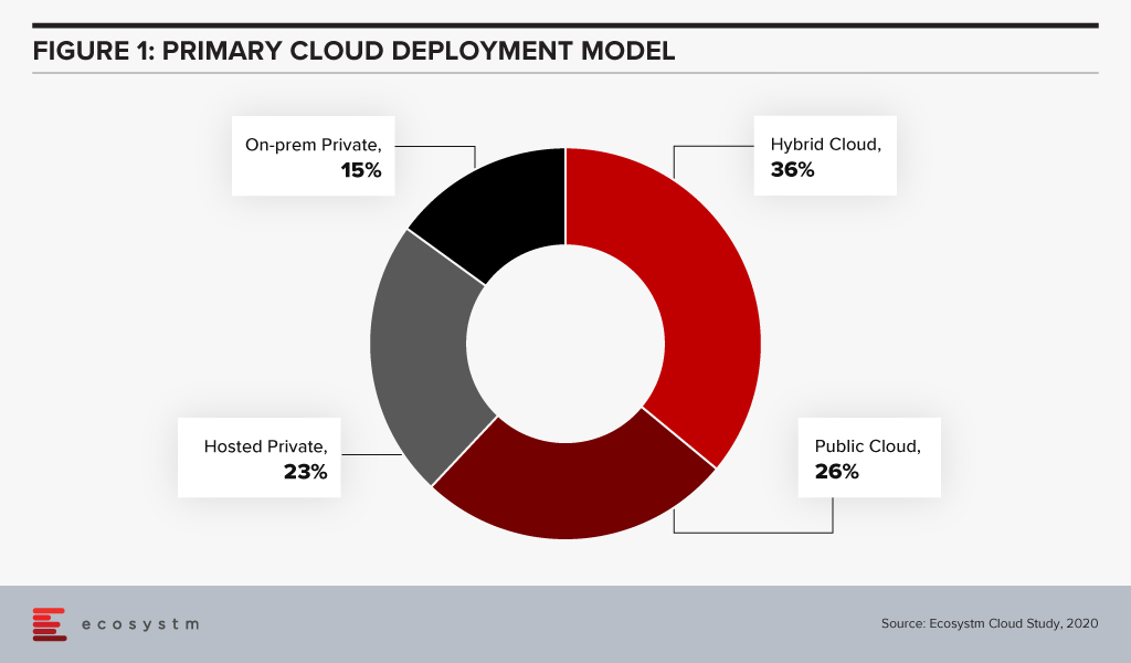 Primary Cloud Deployment Model