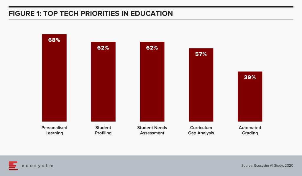 Top Tech Priorities in Education
