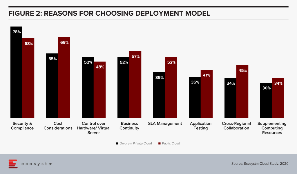Reasons for Choosing Deployment Model