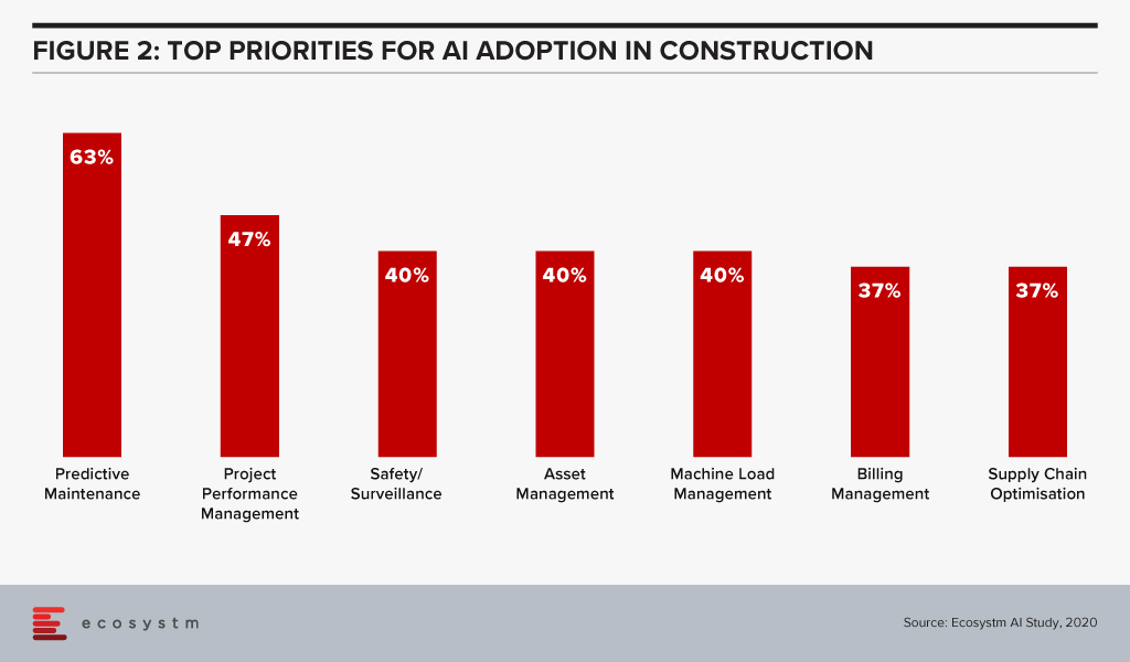 AI Adoption in Construction