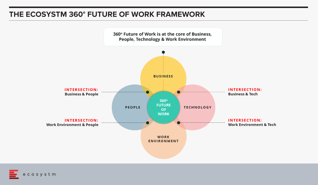 Future of Work Framework