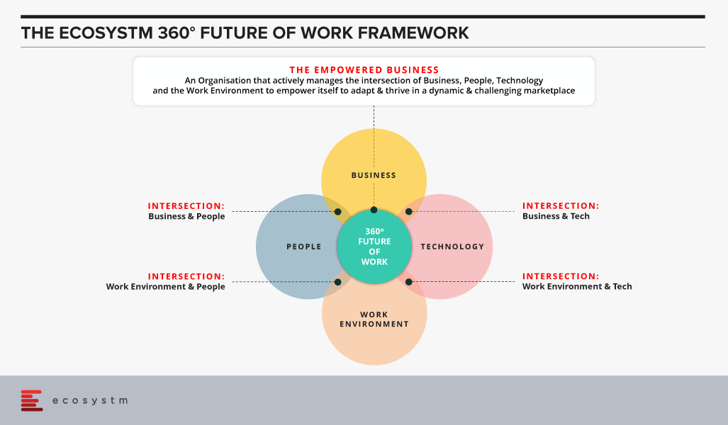 Ecosystm Future of Work Framework